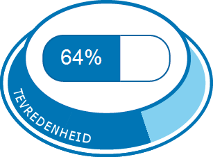 Algehele tevredenheid